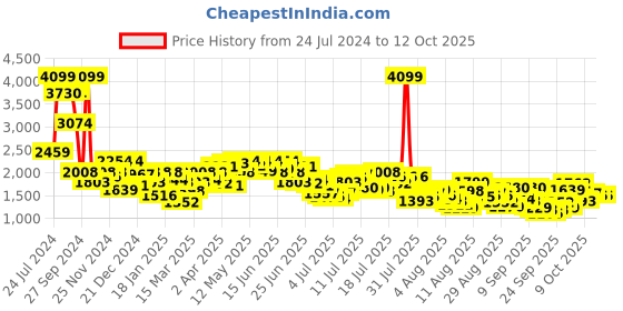 myntra.com Mufti Men Slim Fit Clean Look Stretchable Jeans mufti Price History Graph from 24 Jul 2024 to 4 Oct 2025