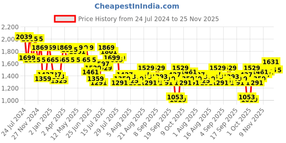 myntra.com Mufti Men Slim Fit Clean Look Stretchable Jeans mufti Price History Graph from 24 Jul 2024 to 22 Nov 2025