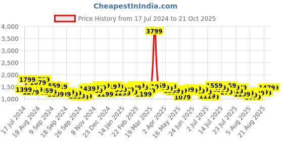 myntra.com Mufti Men Slim Fit Easy Wash Chinos mufti Price History Graph from 17 Jul 2024 to 20 Oct 2025