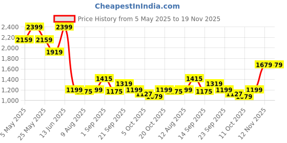 myntra.com Mufti Men Slim Fit Geometric Printed Spread Collar Casual Shirt mufti Price History Graph from 5 May 2025 to 19 Nov 2025