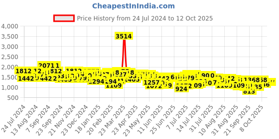 myntra.com Mufti Men Slim Fit Heavy Fade Clean Look Stretchable Jeans mufti Price History Graph from 24 Jul 2024 to 12 Oct 2025