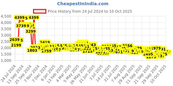myntra.com Mufti Men Slim Fit Heavy Fade Clean Look Stretchable Jeans mufti Price History Graph from 24 Jul 2024 to 9 Oct 2025