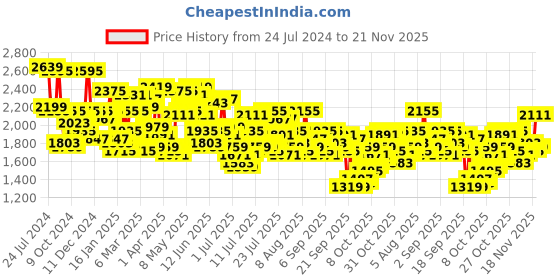 myntra.com Mufti Men Slim Fit Heavy Fade Clean Look Stretchable Jeans mufti Price History Graph from 24 Jul 2024 to 21 Nov 2025