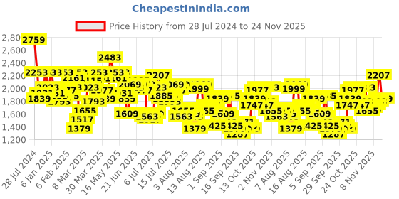 myntra.com Mufti Men Slim Fit Heavy Fade Clean Look Stretchable Jeans mufti Price History Graph from 28 Jul 2024 to 24 Nov 2025