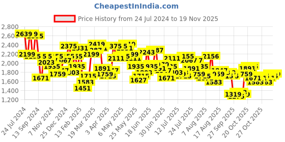myntra.com Mufti Men Slim Fit Heavy Fade Clean Look Stretchable Jeans mufti Price History Graph from 24 Jul 2024 to 19 Nov 2025