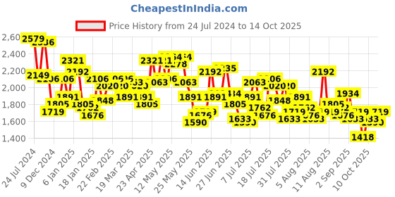 myntra.com Mufti Men Slim Fit Heavy Fade Clean Look Stretchable Jeans mufti Price History Graph from 24 Jul 2024 to 14 Oct 2025