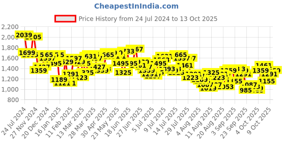 myntra.com Mufti Men Slim Fit Heavy Fade Clean Look Stretchable Jeans mufti Price History Graph from 24 Jul 2024 to 13 Oct 2025