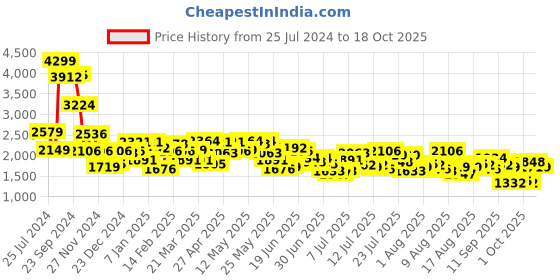 myntra.com Mufti Men Slim Fit Heavy Fade Clean Look Stretchable Jeans mufti Price History Graph from 25 Jul 2024 to 6 Oct 2025