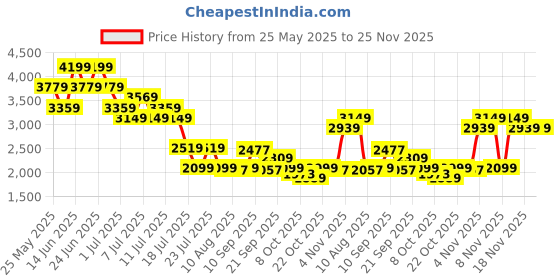 myntra.com Mufti Men Slim Fit Heavy Fade Low Distress Stretchable Denim Deluxe Jeans mufti Price History Graph from 25 May 2025 to 25 Nov 2025