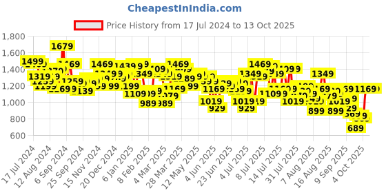 myntra.com Mufti Men Slim Fit Heavy Fade Stretchable Clean Look Jeans mufti Price History Graph from 17 Jul 2024 to 13 Oct 2025