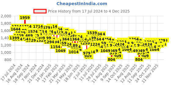 myntra.com Mufti Men Slim Fit Heavy Fade Stretchable Clean Look Jeans mufti Price History Graph from 17 Jul 2024 to 3 Dec 2025