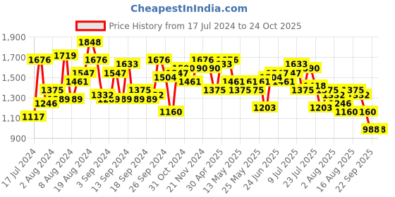 myntra.com Mufti Men Slim Fit Heavy Fade Stretchable Clean Look Jeans mufti Price History Graph from 17 Jul 2024 to 23 Oct 2025