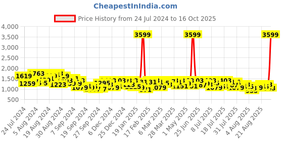 myntra.com Mufti Men Slim Fit Heavy Fade Stretchable Clean Look Jeans mufti Price History Graph from 24 Jul 2024 to 16 Oct 2025