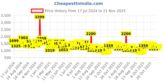 myntra.com Mufti Men Slim Fit Heavy Fade Stretchable Jeans mufti Price History Graph from 17 Jul 2024 to 21 Nov 2025