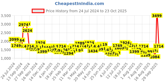 myntra.com Mufti Men Slim Fit Heavy Fade Stretchable Jeans mufti Price History Graph from 24 Jul 2024 to 23 Oct 2025