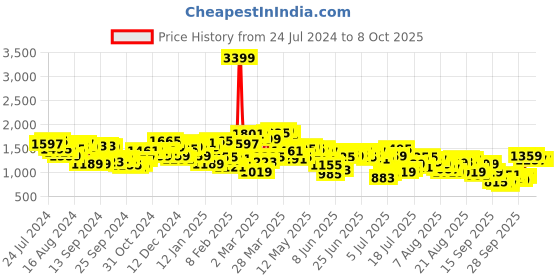 myntra.com Mufti Men Slim Fit Heavy Fade Stretchable Jeans mufti Price History Graph from 24 Jul 2024 to 6 Oct 2025