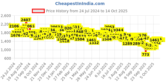 myntra.com Mufti Men Slim Fit Heavy Fade Stretchable Jeans mufti Price History Graph from 24 Jul 2024 to 13 Oct 2025