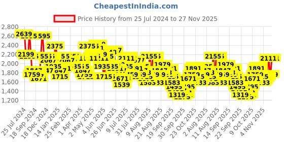 myntra.com Mufti Men Slim Fit Heavy Fade Stretchable Jeans mufti Price History Graph from 25 Jul 2024 to 27 Nov 2025