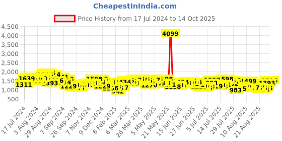 myntra.com Mufti Men Slim Fit Heavy Fade Stretchable Jeans mufti Price History Graph from 17 Jul 2024 to 14 Oct 2025