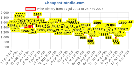 myntra.com Mufti Men Slim Fit Heavy Fade Stretchable Jeans mufti Price History Graph from 17 Jul 2024 to 23 Nov 2025