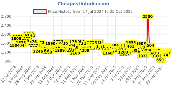 myntra.com Mufti Men Slim Fit Heavy Fade Stretchable Jeans mufti Price History Graph from 17 Jul 2024 to 25 Oct 2025