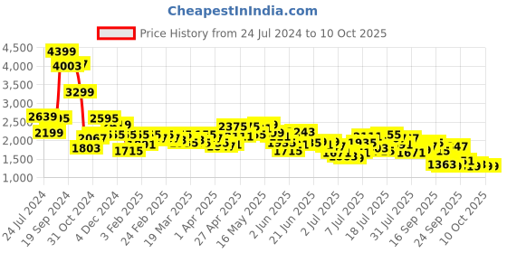 myntra.com Mufti Men Slim Fit Heavy Fade Stretchable Jeans mufti Price History Graph from 24 Jul 2024 to 4 Oct 2025