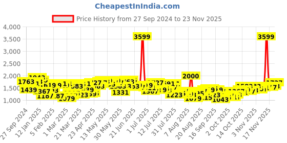 myntra.com Mufti Men Slim Fit Heavy Fade Stretchable Jeans mufti Price History Graph from 27 Sep 2024 to 23 Nov 2025