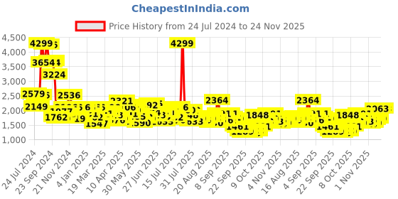 myntra.com Mufti Men Slim Fit Heavy Fade Stretchable Jeans mufti Price History Graph from 24 Jul 2024 to 24 Nov 2025