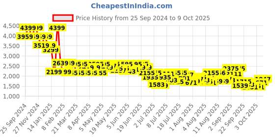 myntra.com Mufti Men Slim Fit Heavy Fade Stretchable Jeans mufti Price History Graph from 25 Sep 2024 to 9 Oct 2025