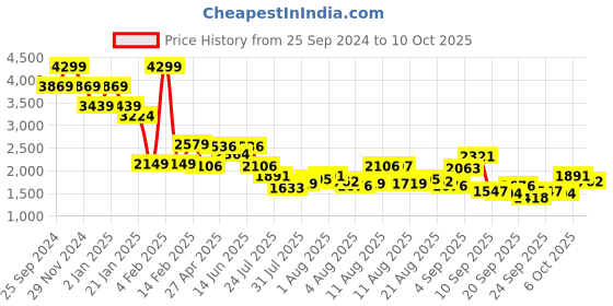 myntra.com Mufti Men Slim Fit Heavy Fade Stretchable Jeans mufti Price History Graph from 25 Sep 2024 to 10 Oct 2025