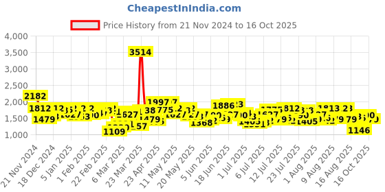 myntra.com Mufti Men Slim Fit Heavy Fade Stretchable Jeans mufti Price History Graph from 21 Nov 2024 to 16 Oct 2025