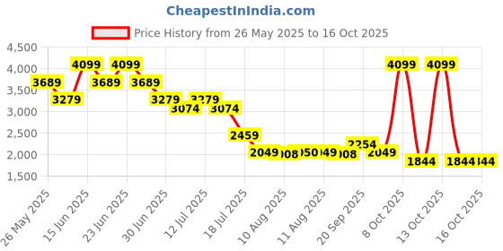 myntra.com Mufti Men Slim Fit Heavy Fade Stretchable Jeans mufti Price History Graph from 26 May 2025 to 16 Oct 2025