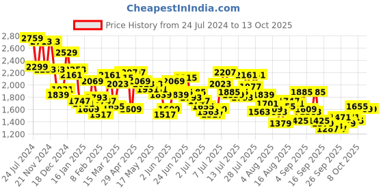 myntra.com Mufti Men Slim Fit Light Fade Clean Look Stretchable Jeans mufti Price History Graph from 24 Jul 2024 to 11 Oct 2025