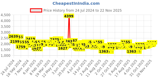 myntra.com Mufti Men Slim Fit Light Fade Clean Look Stretchable Jeans mufti Price History Graph from 24 Jul 2024 to 22 Nov 2025