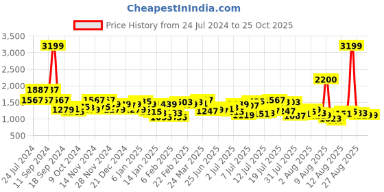 myntra.com Mufti Men Slim Fit Light Fade Clean Look Stretchable Jeans mufti Price History Graph from 24 Jul 2024 to 25 Oct 2025