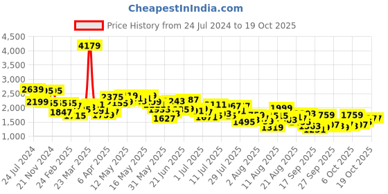 myntra.com Mufti Men Slim Fit Light Fade Clean Look Stretchable Jeans mufti Price History Graph from 24 Jul 2024 to 13 Oct 2025