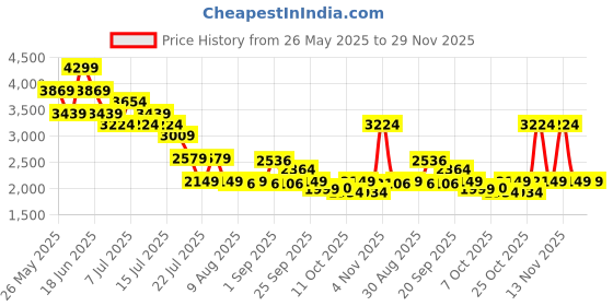 myntra.com Mufti Men Slim Fit Light Fade Flyweight Stretchable Jeans mufti Price History Graph from 26 May 2025 to 28 Nov 2025