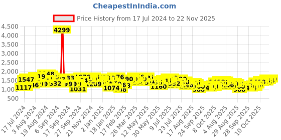 myntra.com Mufti Men Slim Fit Light Fade Stretchable Clean Look Jeans mufti Price History Graph from 17 Jul 2024 to 22 Nov 2025