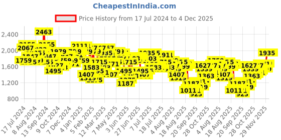 myntra.com Mufti Men Slim Fit Light Fade Stretchable Clean Look Jeans mufti Price History Graph from 17 Jul 2024 to 4 Dec 2025