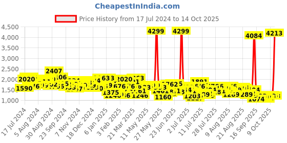myntra.com Mufti Men Slim Fit Light Fade Stretchable Clean Look Jeans mufti Price History Graph from 17 Jul 2024 to 14 Oct 2025