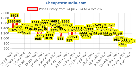 myntra.com Mufti Men Slim Fit Light Fade Stretchable Clean Look Jeans mufti Price History Graph from 24 Jul 2024 to 4 Oct 2025