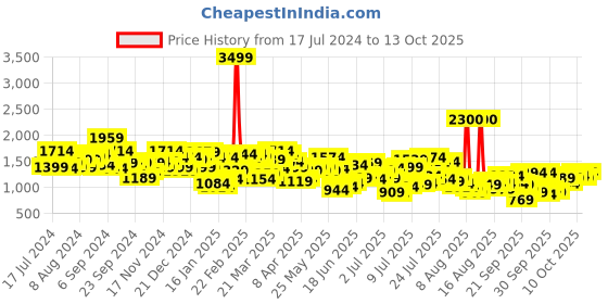 myntra.com Mufti Men Slim Fit Light Fade Stretchable Clean Look Jeans mufti Price History Graph from 17 Jul 2024 to 13 Oct 2025