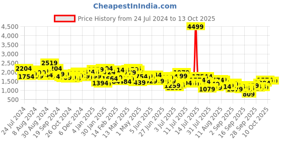 myntra.com Mufti Men Slim Fit Light Fade Stretchable Clean Look Jeans mufti Price History Graph from 24 Jul 2024 to 13 Oct 2025