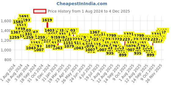 myntra.com Mufti Men Slim Fit Light Fade Stretchable Jeans mufti Price History Graph from 1 Aug 2024 to 4 Dec 2025