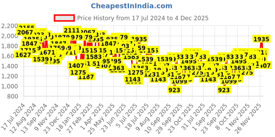 myntra.com Mufti Men Slim Fit Light Fade Stretchable Jeans mufti Price History Graph from 17 Jul 2024 to 4 Dec 2025