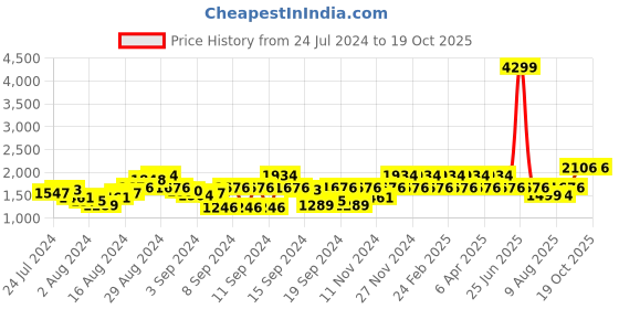 myntra.com Mufti Men Slim Fit Light Fade Stretchable Jeans mufti Price History Graph from 24 Jul 2024 to 19 Oct 2025