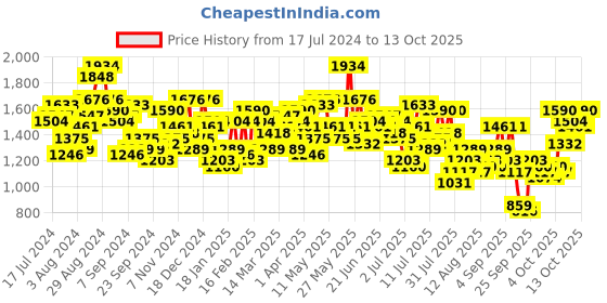 myntra.com Mufti Men Slim Fit Light Fade Stretchable Jeans mufti Price History Graph from 17 Jul 2024 to 13 Oct 2025