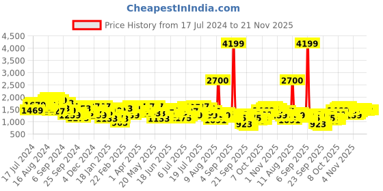myntra.com Mufti Men Slim Fit Light Fade Stretchable Jeans mufti Price History Graph from 17 Jul 2024 to 20 Nov 2025