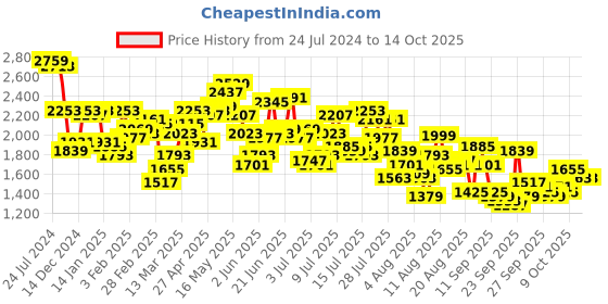 myntra.com Mufti Men Slim Fit Light Fade Stretchable Jeans mufti Price History Graph from 24 Jul 2024 to 13 Oct 2025