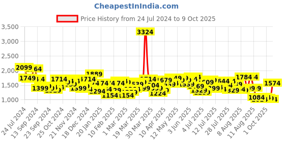 myntra.com Mufti Men Slim Fit Light Fade Stretchable Jeans mufti Price History Graph from 24 Jul 2024 to 9 Oct 2025